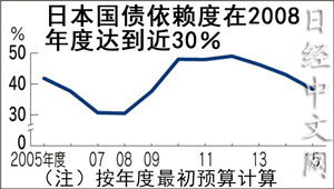 日本財政對國債依賴度將降至6年來最低