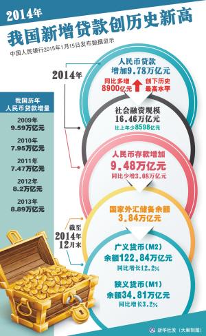 2014年中國新增貸款創(chuàng)新高