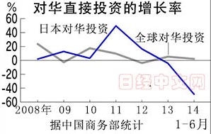 日本去年對華投資減少38.8%