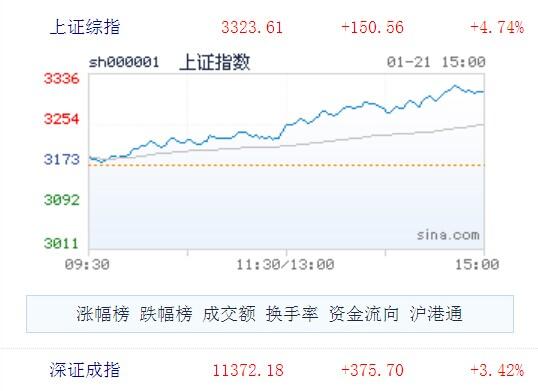 滬指創五年最大單日漲幅 金融股“滿血復活”