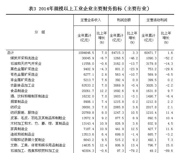 統計局：2014年全國規模以上工業企業利潤總額比上年增長3.3%