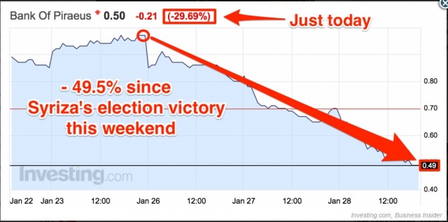 新政府上臺 希臘銀行業(yè)股價跌傻了