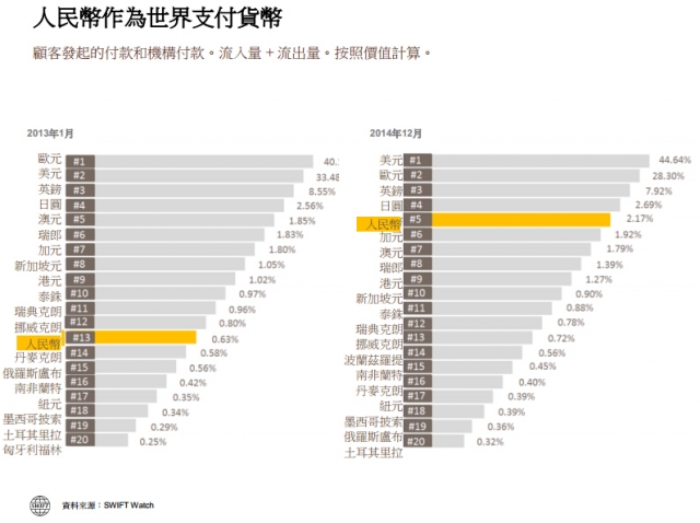 人民幣晉升全球第五大支付貨幣