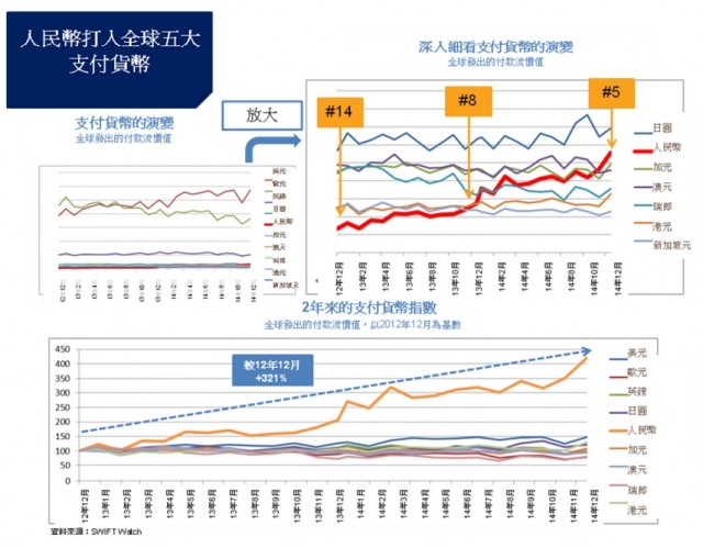 人民幣晉升全球第五大支付貨幣