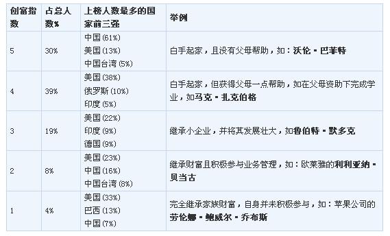 胡潤富豪榜:李河君戰(zhàn)勝馬云王健林成中國首富