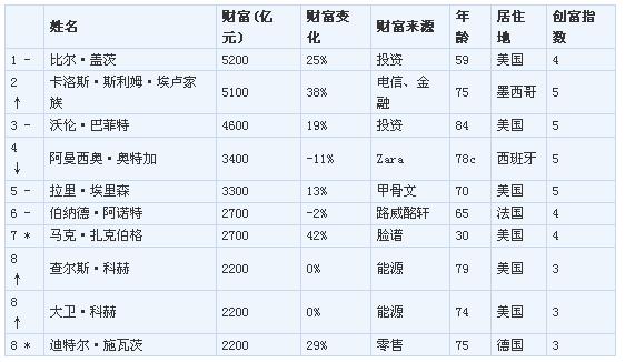 胡潤富豪榜:李河君戰(zhàn)勝馬云王健林成中國首富