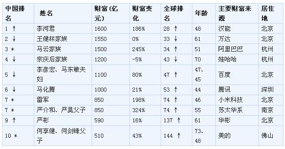 胡潤富豪榜:李河君戰(zhàn)勝馬云王健林成中國首富