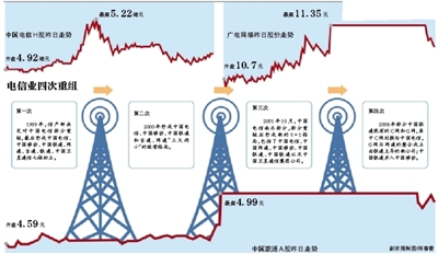 工信部否認(rèn)聯(lián)通電信合并 分析稱重組并非空穴來風(fēng)