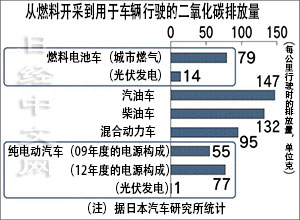 日本“終極環保車”遭質疑 燃料電池車被潑冷水