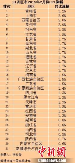 31省份2月份CPI出爐