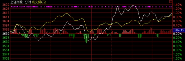 滬指收盤站穩3600點 本周漲幅超7%