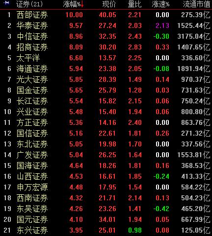 滬指收盤站穩3600點 本周漲幅超7%