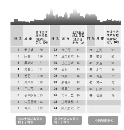 全球城市生活成本排名：上海第24 北京第46