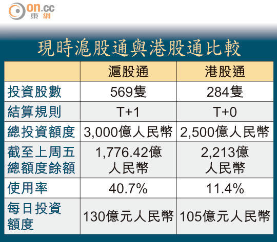 港媒稱深港通可望下月宣布 十月正式開通