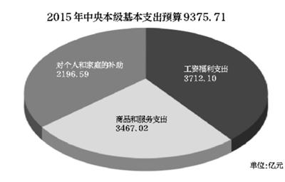 中央財政預算表今年首次曬出“工資福利”