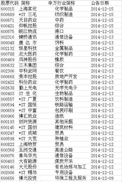 中證報：未發布立案調查31家公司名單