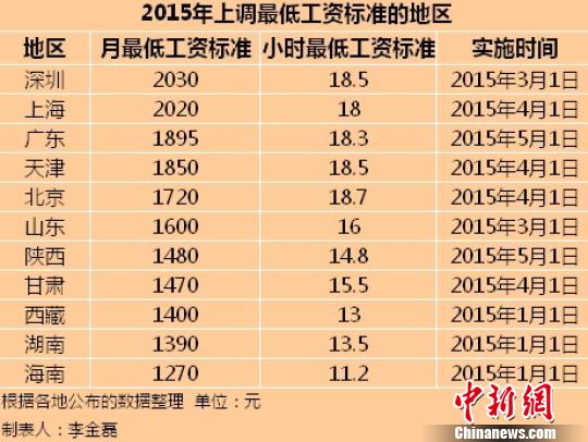 11地區公布2015年最低工資標準 京滬“含金量”高