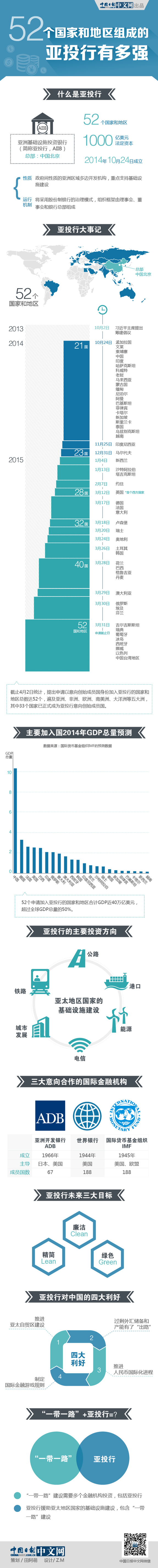 52個國家和地區(qū)組成的“亞投行”有多強