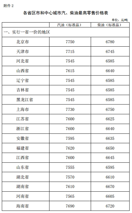 發(fā)改委：汽、柴油價(jià)格每噸分別提高120元和115元