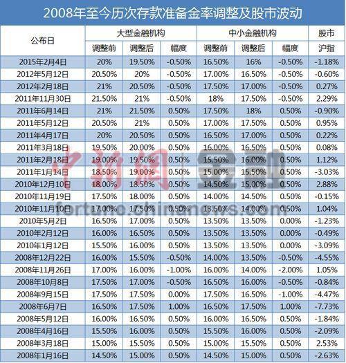 央行時隔6年大幅度降準1% 釋放逾12000億資金