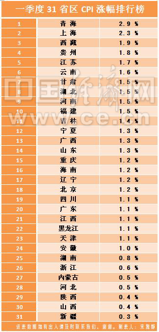 一季度31省區CPI漲幅排行：4成漲幅低于1%