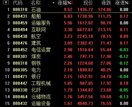 央企合并傳言掀風暴 滬指大漲3%