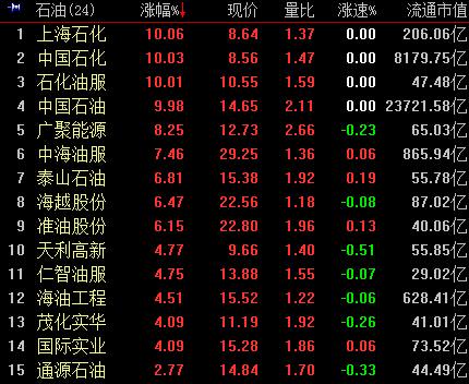 央企合并傳言掀風暴 滬指大漲3%