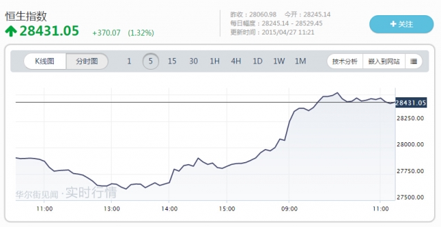 央企合并傳言掀風暴 滬指大漲3%