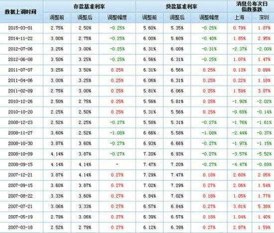 央行歷次降息對股市影響一覽