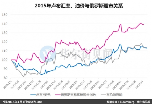 A股牛冠全球？其實(shí)不如隔壁俄羅斯