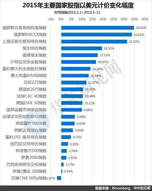 A股牛冠全球？其實(shí)不如隔壁俄羅斯