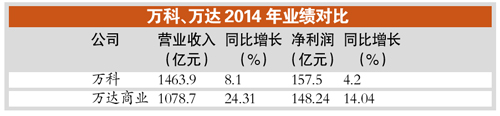 “雙萬”聯手未必1+1＞2 業內:開發商難獨扛重擔