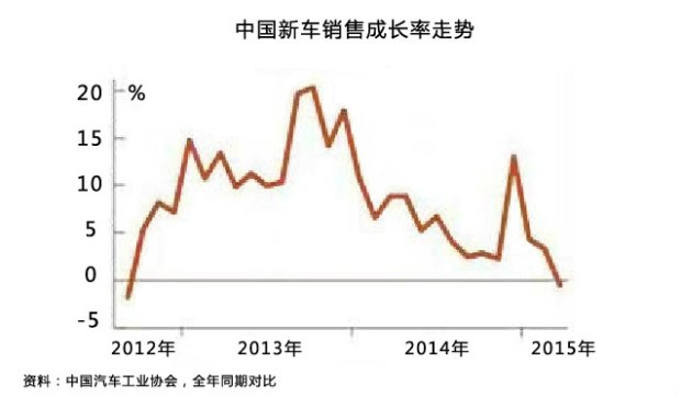 鄭誼：通用汽車怎么降價了？