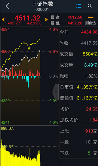 滬指時隔23天再次站上4500點關口