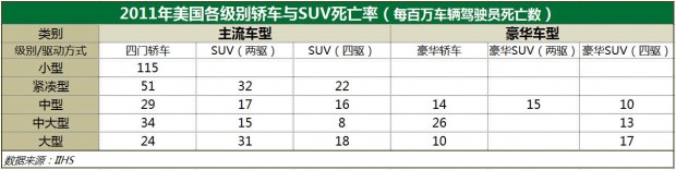 張卜：SUV真的比轎車安全嗎？