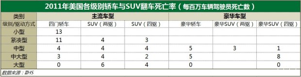 張卜：SUV真的比轎車安全嗎？