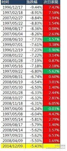 盤點A股歷次暴跌：第二天上漲的概率為90%