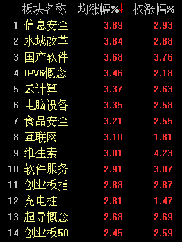 快訊：滬指震蕩下行翻綠 創(chuàng)業(yè)板大漲3.2%