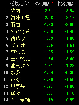 快訊：滬指震蕩下行翻綠 創(chuàng)業(yè)板大漲3.2%