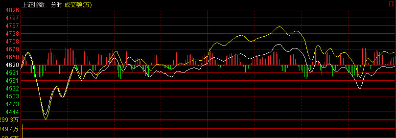 快訊：滬指震蕩下行翻綠 創(chuàng)業(yè)板大漲3.2%