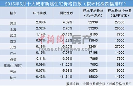 5月中國(guó)一線城市房?jī)r(jià)環(huán)比全漲