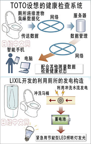 日本馬桶再發力：正醞釀一場新“革命”
