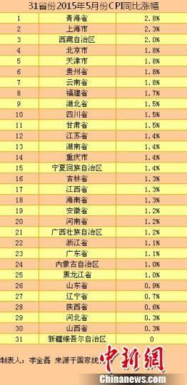 31省份5月CPI漲幅出爐 青海最高新疆零增長