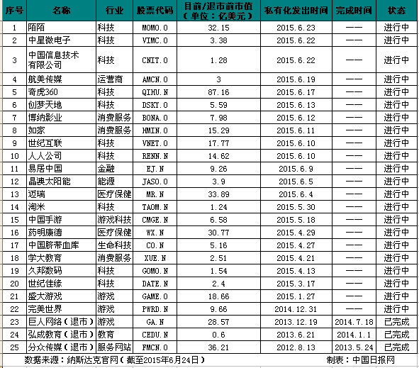 盤點中概股“海歸”名單：超20家中概股啟動私有化