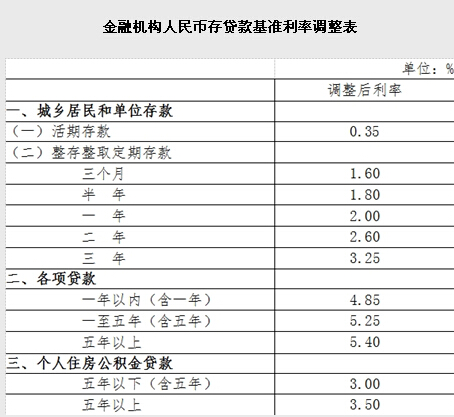 央行宣布定向降準并降息