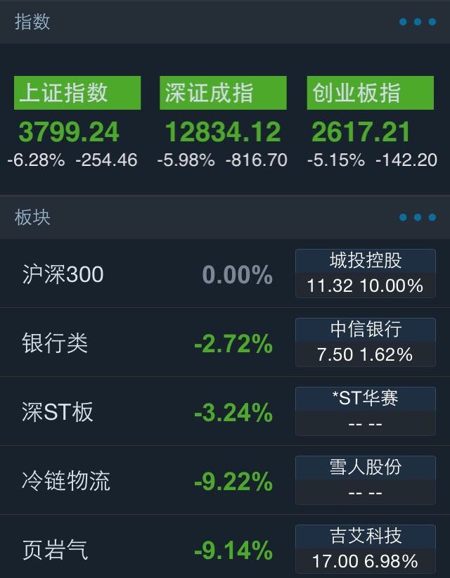 滬指午盤后又現大跳水 最大跌幅擴大至6%