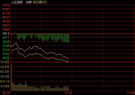 滬指重挫盤中跌逾7%失守3700點 期指轉漲為跌