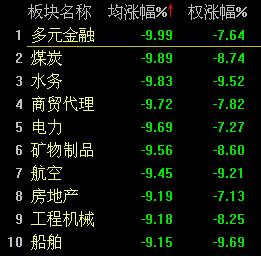 滬指翻紅后大幅回落 重挫5.77%再度失守3700點