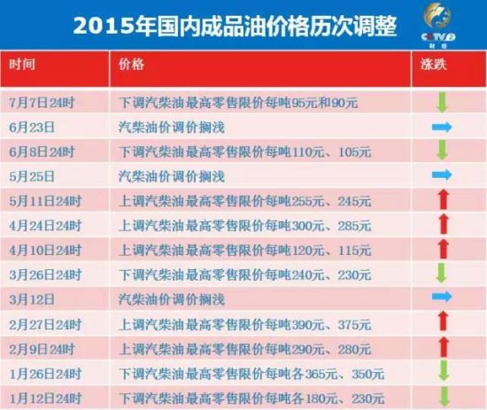 油價(jià)迎年內(nèi)最小降幅：90號(hào)油每升降約7分錢