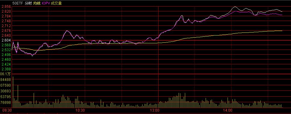 驚天大逆轉：A股無一下跌 期指幾近全線漲停